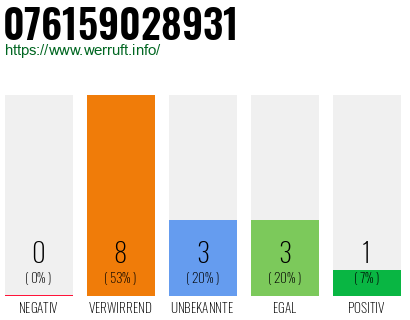 Rufnummer 076159028931 Telefonnummer 076159028931