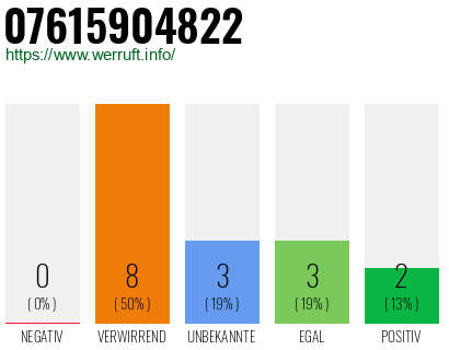 Rufnummer 07615904822 Telefonnummer 07615904822