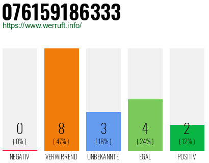 Rufnummer 076159186333 Telefonnummer 076159186333