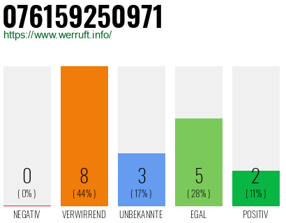 Rufnummer 076159250971 Telefonnummer 076159250971