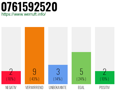 Rufnummer 0761592520 Telefonnummer 0761592520