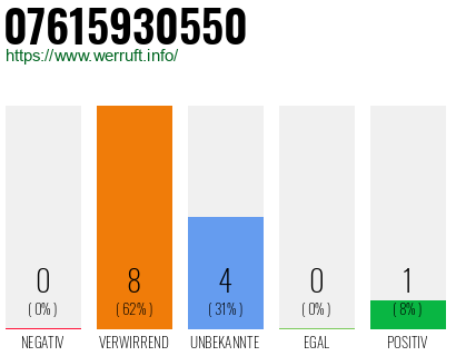 Rufnummer 07615930550 Telefonnummer 07615930550