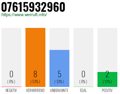 Rufnummer 07615932960 Telefonnummer 07615932960