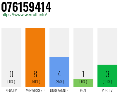 Telefonnummer 076159414