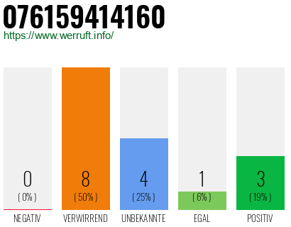 Rufnummer 076159414160 Telefonnummer 076159414160