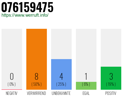 Rufnummer 076159475 Telefonnummer 076159475