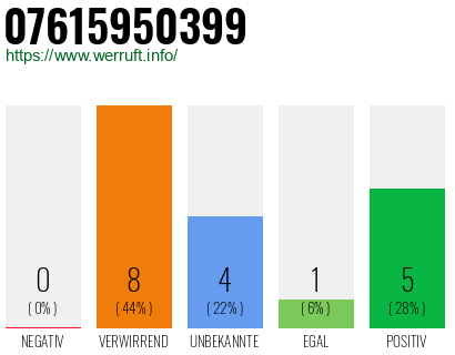 Rufnummer 07615950399 Telefonnummer 07615950399