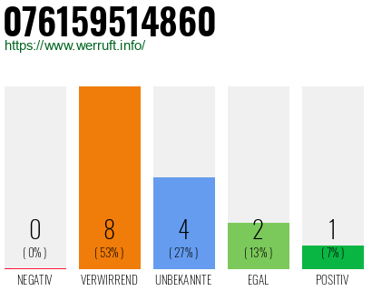 Rufnummer 076159514860 Telefonnummer 076159514860