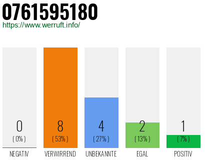 Rufnummer 0761595180 Telefonnummer 0761595180