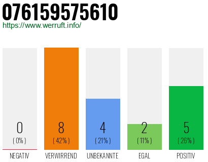 Rufnummer 076159575610 Telefonnummer 076159575610