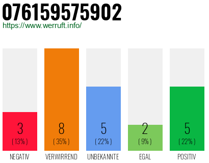 Rufnummer 076159575902 Telefonnummer 076159575902