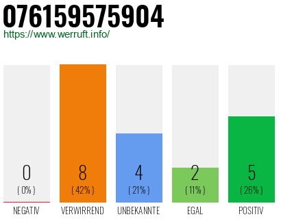Rufnummer 076159575904 Telefonnummer 076159575904