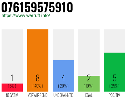 Rufnummer 076159575910 Telefonnummer 076159575910