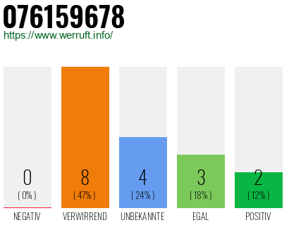 Rufnummer 076159678 Telefonnummer 076159678