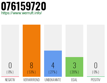 Rufnummer 076159720 Telefonnummer 076159720