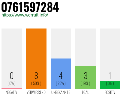 Rufnummer 0761597284 Telefonnummer 0761597284