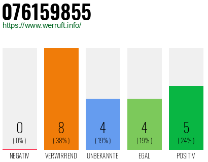 Rufnummer 076159855 Telefonnummer 076159855