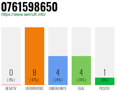 Rufnummer 0761598650 Telefonnummer 0761598650