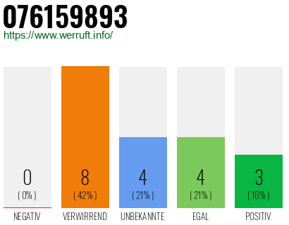 Rufnummer 076159893 Telefonnummer 076159893