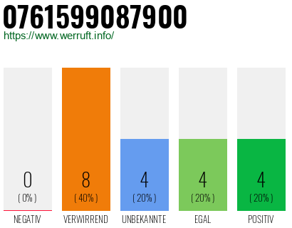 Rufnummer 0761599087900 Telefonnummer 0761599087900