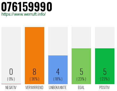 Rufnummer 076159990 Telefonnummer 076159990