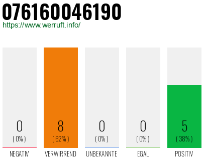 Rufnummer 076160046190 Telefonnummer 076160046190
