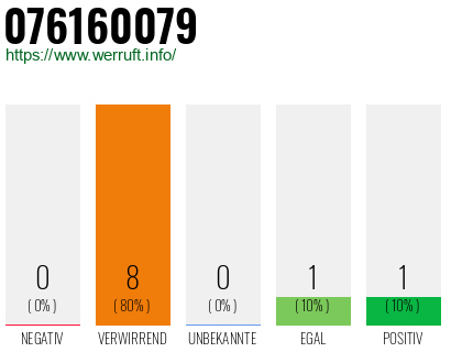 Rufnummer 076160079 Telefonnummer 076160079