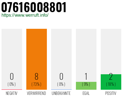 Rufnummer 07616008801 Telefonnummer 07616008801