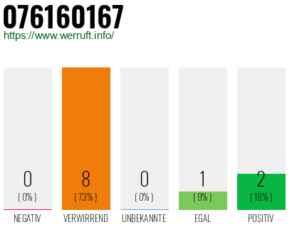 Rufnummer 076160167 Telefonnummer 076160167