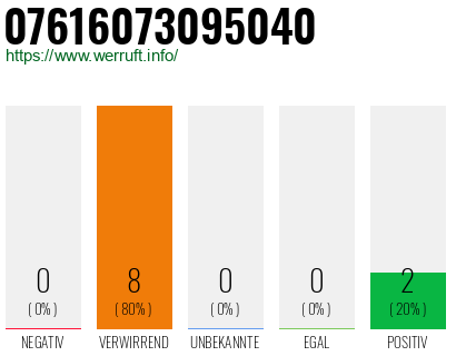 Rufnummer 07616073095040 Telefonnummer 07616073095040