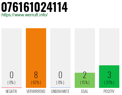 Rufnummer 076161024114 Telefonnummer 076161024114