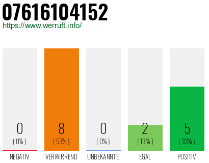Telefonnummer 07616104152