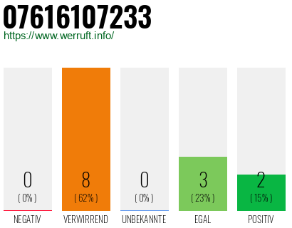 Rufnummer 07616107233 Telefonnummer 07616107233