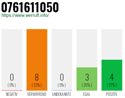 Rufnummer 0761611050 Telefonnummer 0761611050