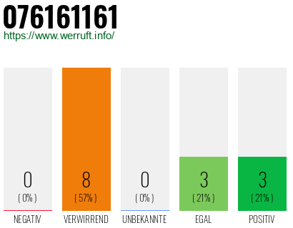 Rufnummer 076161161 Telefonnummer 076161161