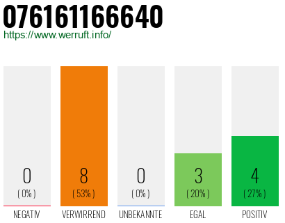Rufnummer 076161166640 Telefonnummer 076161166640