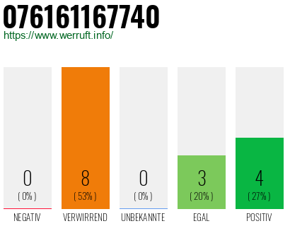 Rufnummer 076161167740 Telefonnummer 076161167740