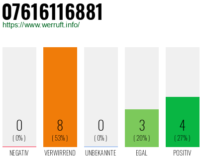 Rufnummer 07616116881 Telefonnummer 07616116881