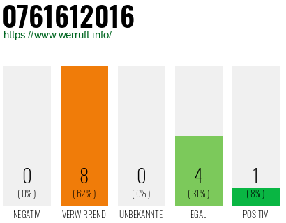 Rufnummer 0761612016 Telefonnummer 0761612016