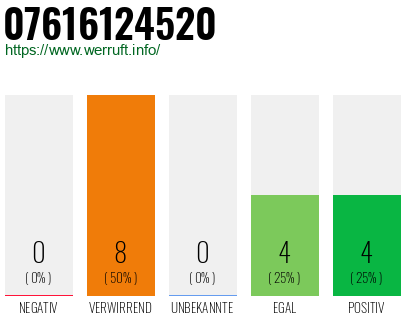 Rufnummer 07616124520 Telefonnummer 07616124520