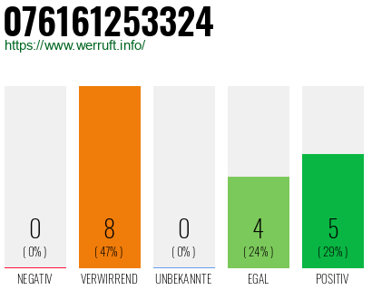 Rufnummer 076161253324 Telefonnummer 076161253324