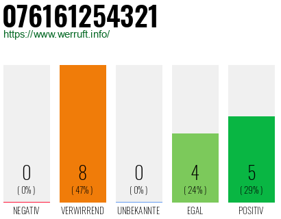 Rufnummer 076161254321 Telefonnummer 076161254321