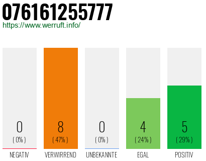 Rufnummer 076161255777 Telefonnummer 076161255777