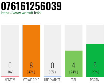 Rufnummer 076161256039 Telefonnummer 076161256039