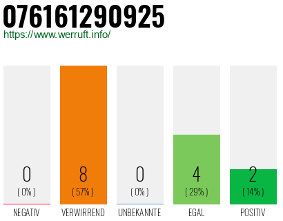 Rufnummer 076161290925 Telefonnummer 076161290925