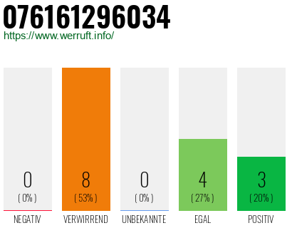 Rufnummer 076161296034 Telefonnummer 076161296034