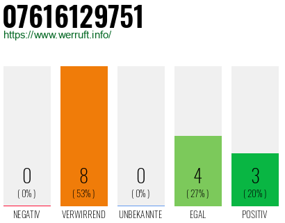 Rufnummer 07616129751 Telefonnummer 07616129751