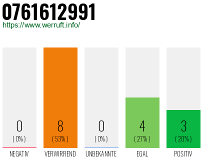 Rufnummer 0761612991 Telefonnummer 0761612991