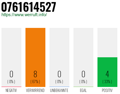Rufnummer 0761614527 Telefonnummer 0761614527