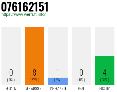 Rufnummer 076162151 Telefonnummer 076162151
